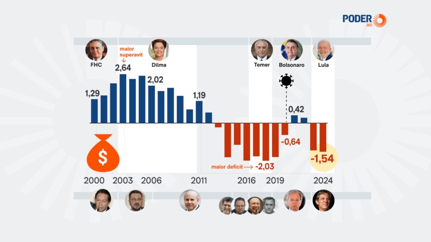 As **contas públicas** do Brasil apresentaram um agravamento sob a gestão de Fernando Haddad como ministro da Fazenda no governo de Luiz Inácio Lula da Silva. Segundo a publicação do Poder360, cinco indicadores fiscais estão em situação pior do que estavam antes de Haddad assumir o cargo. Essa deterioração fiscal tem gerado preocupações sobre a capacidade do governo de controlar os gastos públicos e manter a estabilidade econômica do país. O primeiro indicador que sofreu piora é o **déficit primário**, que representa a diferença entre as receitas e despesas do governo, excluindo os juros da dívida pública. Sob a gestão de Haddad, esse déficit aumentou, refletindo um descompasso entre arrecadação e gastos. Outro indicador afetado é a **dívida pública bruta**, que cresceu em relação ao Produto Interno Bruto (PIB), sinalizando um aumento na dependência do governo em relação a financiamentos externos e internos. Além disso, o **resultado nominal**, que inclui o pagamento de juros, também se deteriorou, indicando um maior custo para o governo em manter suas obrigações financeiras. A situação fiscal do Brasil é ainda mais preocupante quando se considera o **superávit primário**, que é essencial para a redução da dívida pública ao longo do tempo. Segundo o site Poder360, a capacidade do governo de gerar superávit tem sido comprometida, dificultando a implementação de políticas fiscais sustentáveis. Por fim, a **meta fiscal**, que estabelece limites para o déficit, não tem sido cumprida, refletindo desafios na gestão orçamentária. Esses fatores combinados indicam uma piora significativa nas contas públicas sob a liderança de Haddad, levantando questões sobre as estratégias econômicas adotadas e suas implicações para o futuro econômico do Brasil.