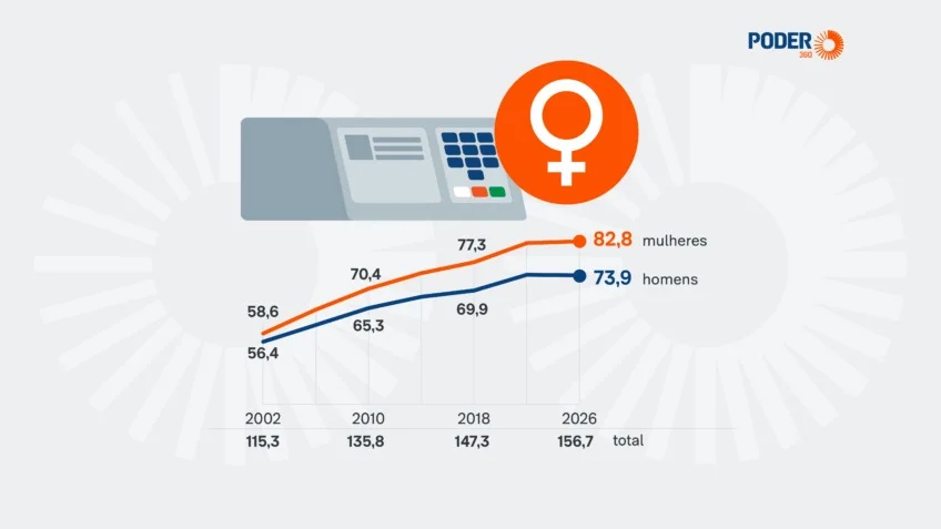 Elas já são maioria, e esse número ainda nem chegou ao limite. Mas maioria onde, exatamente? No eleitorado brasileiro que vai às urnas em 2026. Os dados mais recentes mostram que as mulheres representam 52,8% das pessoas aptas a votar. Parece um detalhe estatístico? Não é. Quando mais da metade do eleitorado está de um lado, toda estratégia política começa a girar em torno disso. E por que esse dado chama tanta atenção agora? Porque não se trata de uma oscilação pontual. Há uma trajetória clara de crescimento. Em 2002, as eleitoras eram 50,8% do total. Agora, esse percentual chegou a 52,8%. Pode parecer uma diferença pequena à primeira vista, mas é justamente aí que muita gente se engana: em eleições, poucos pontos percentuais podem redefinir prioridades, discursos e disputas. Então esse avanço aconteceu de uma vez? Não. Ele foi se consolidando ao longo do tempo. Na comparação com 2022, por exemplo, o crescimento foi de 0,2 ponto percentual. É um movimento gradual, mas contínuo. E quando uma curva sobe por anos seguidos, ela deixa de ser coincidência e passa a ser um sinal político difícil de ignorar. Mas quantas eleitoras isso representa na prática? A resposta muda a escala da discussão. Hoje, são 82,8 milhões de mulheres registradas para votar, contra 73,9 milhões de homens. A diferença é grande o suficiente para transformar o eleitorado feminino em um dos grupos mais observados da corrida presidencial. E isso leva a outra pergunta inevitável: esse número já está fechado? Ainda não. E esse é o ponto que quase passa despercebido. O total de eleitores ainda deve crescer, porque há prazo até 6 de maio para regularizar o título. Ou seja, o recorde já está no horizonte, mas os números ainda podem subir. O que acontece daqui até o fechamento desse cadastro pode ampliar ainda mais essa vantagem. Se as mulheres já são maioria, por que isso importa tanto para 2026? Porque esse é um dos segmentos mais disputados pelos pré-candidatos à Presidência. Não por acaso, nomes centrais da política nacional já fazem acenos frequentes a esse público. O presidente Luiz Inácio Lula da Silva, do PT, e o senador Flávio Bolsonaro, do PL, aparecem entre os que buscam diálogo constante com esse eleitorado. E é aqui que muita gente se surpreende: antes mesmo de a campanha começar oficialmente, a disputa por atenção já está em curso. Mas essa maioria feminina é igual em todo o país? Não. E esse detalhe ajuda a entender por que certas regiões ganham peso especial nas estratégias eleitorais. O Distrito Federal tem a maior proporção de eleitoras mulheres do Brasil, com 54,2%. Já o Pará registra o menor percentual, com 50,8%. A diferença entre os estados mostra que o mapa eleitoral feminino não é uniforme, e isso pode influenciar a forma como campanhas escolhem linguagem, presença e prioridade regional. Onde essa presença feminina aparece com mais força? As maiores proporções de votantes do sexo feminino estão concentradas nas regiões Sul, Sudeste e em parte do Nordeste. Isso não significa que o restante do país fique fora da equação, mas indica onde essa maioria se destaca com mais intensidade. E quando um padrão regional começa a se repetir, ele deixa uma pergunta no ar: quem vai conseguir transformar esse peso numérico em apoio real? A resposta ainda não existe por completo, e talvez esse seja o aspecto mais importante de todos. Os números mostram uma tendência consolidada, mas o efeito político total dela ainda está em aberto. O eleitorado feminino cresce, se distancia cada vez mais do masculino e entra em 2026 com um peso ainda maior do que teve antes. O ponto principal está justamente aí: a próxima eleição caminha para bater um novo recorde de eleitoras mulheres, e isso não é apenas um dado demográfico. É uma força que já pressiona o centro da disputa, mesmo antes de a urna ser ligada. Só que há uma questão que continua no ar: se elas já definem o tamanho do jogo, quem realmente entendeu o que esse movimento significa?