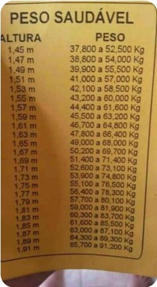 **Peso Saudável: Como Determinar o Peso Ideal para Sua Altura** Encontrar o **peso saudável** pode ser um desafio, especialmente quando se considera a variedade de fatores que influenciam o peso corporal, como altura, idade, gênero e composição corporal. Neste guia, vamos explorar como determinar o peso ideal com base na altura, utilizando os dados fornecidos. Vamos responder a perguntas comuns sobre o tema e esclarecer dúvidas para ajudar você a alcançar e manter um peso saudável. ### O que é um Peso Saudável? Um **peso saudável** é aquele que não apenas minimiza o risco de doenças, mas também promove o bem-estar geral. Ele varia de pessoa para pessoa, dependendo de fatores como altura, composição corporal e nível de atividade física. O Índice de Massa Corporal (IMC) é frequentemente usado como uma ferramenta para avaliar se uma pessoa está dentro de uma faixa de peso saudável. ### Como a Altura Afeta o Peso Saudável? A altura é um dos principais determinantes do **peso saudável**. Pessoas mais altas tendem a ter um peso corporal maior devido à maior massa óssea e muscular. Vamos analisar os dados fornecidos para entender melhor como a altura influencia o peso ideal. - Para uma altura de **1,45m**, o peso saudável varia entre **37,800 a 52,500 kg**. - Para **1,47m**, a faixa de peso saudável é de **38,800 a 54,000 kg**. - À medida que a altura aumenta, o peso saudável também aumenta proporcionalmente. Por exemplo, para alturas de **1,50m** e **1,52m**, os pesos saudáveis são **39,900 a 55,500 kg** e **41,000 a 57,000 kg**, respectivamente. ### Qual é o Peso Saudável para Alturas Específicas? Vamos detalhar mais algumas alturas e seus respectivos pesos saudáveis: - **1,54m**: O peso saudável está entre **42,100 a 58,500 kg**. - **1,56m**: A faixa de peso ideal é de **43,200 a 60,000 kg**. - **1,58m**: O peso saudável varia de **44,400 a 61,500 kg**. - **1,60m**: Pessoas com esta altura devem buscar um peso entre **45,600 a 63,000 kg**. - **1,62m**: O peso saudável está entre **46,800 a 64,500 kg**. - **1,64m**: A faixa ideal é de **48,000 a 66,000 kg**. - **1,66m**: O peso saudável varia de **49,000 a 68,000 kg**. - **1,68m**: Para esta altura, o peso ideal é de **50,200 a 69,500 kg**. - **1,70m**: O peso saudável está entre **51,400 a 71,400 kg**. ### Como Calcular o IMC? O **Índice de Massa Corporal (IMC)** é uma ferramenta útil para determinar se você está dentro de uma faixa de peso saudável. Ele é calculado dividindo o peso em quilogramas pela altura em metros ao quadrado. A fórmula é: [ text{IMC} = frac{text{peso (kg)}}{text{altura (m)}^2} ] Um IMC entre 18,5 e 24,9 é considerado saudável. No entanto, é importante lembrar que o IMC não leva em consideração a composição corporal, como a proporção de músculo para gordura. ### Por que é Importante Manter um Peso Saudável? Manter um **peso saudável** é crucial para reduzir o risco de várias condições de saúde, incluindo doenças cardíacas, diabetes tipo 2, hipertensão e certos tipos de câncer. Além disso, um peso adequado pode melhorar a qualidade de vida, aumentar a energia e promover um bem-estar mental positivo. ### Quais Fatores Além da Altura Influenciam o Peso Saudável? Além da altura, outros fatores que influenciam o **peso saudável** incluem: - **Idade**: O metabolismo tende a desacelerar com a idade, o que pode afetar o peso. - **Gênero**: Homens e mulheres têm diferentes composições corporais, o que pode influenciar o peso ideal. - **Nível de Atividade Física**: Pessoas mais ativas geralmente têm mais massa muscular, o que pode aumentar o peso corporal. - **Genética**: A genética pode influenciar a distribuição de gordura e a facilidade com que uma pessoa ganha ou perde peso. ### Como Manter um Peso Saudável? Para manter um **peso saudável**, é importante adotar hábitos de vida saudáveis, como: - **Dieta Balanceada**: Consuma uma variedade de alimentos ricos em nutrientes, incluindo frutas, vegetais, proteínas magras e grãos integrais. - **Exercício Regular**: Pratique atividades físicas regularmente para manter a massa muscular e queimar calorias. - **Hidratação Adequada**: Beba bastante água ao longo do dia para manter o corpo hidratado e ajudar na digestão. - **Sono de Qualidade**: Durma o suficiente para permitir que o corpo se recupere e funcione de maneira ideal. ### Conclusão Determinar e manter um **peso saudável** é um aspecto vital do bem-estar geral. Ao considerar a altura e outros fatores pessoais, você pode identificar a faixa de peso ideal para você. Lembre-se de que a saúde é mais do que apenas números na balança; é sobre sentir-se bem e viver uma vida equilibrada. Se tiver dúvidas ou preocupações sobre seu peso, consulte um profissional de saúde para orientação personalizada.
