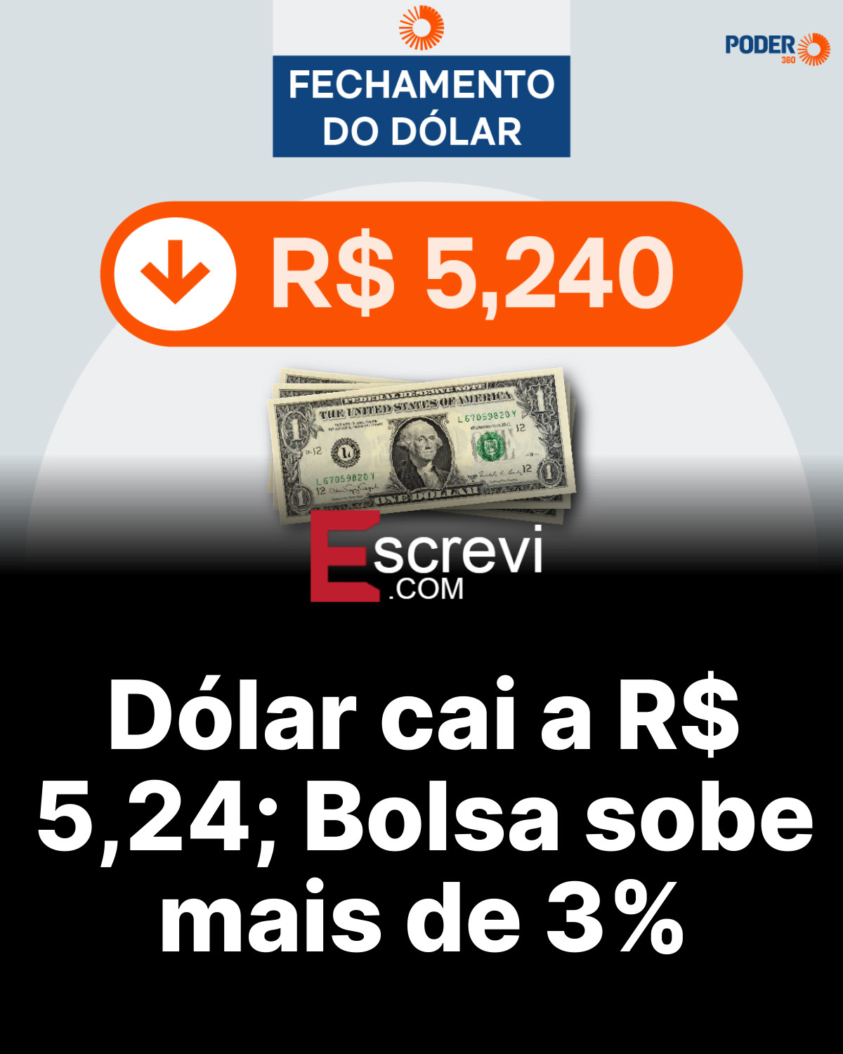Dólar cai a R$ 5,24; Bolsa sobe mais de 3% card preto