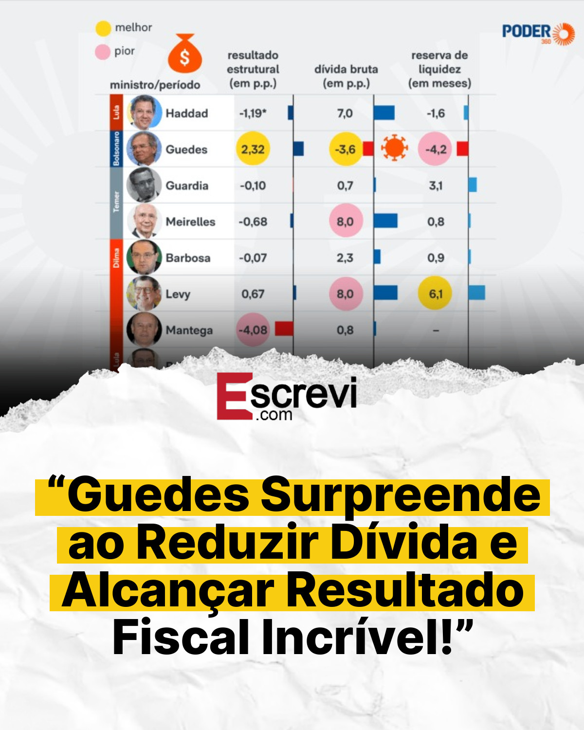 “Guedes Surpreende ao Reduzir Dívida e Alcançar Resultado Fiscal Incrível!” card branco