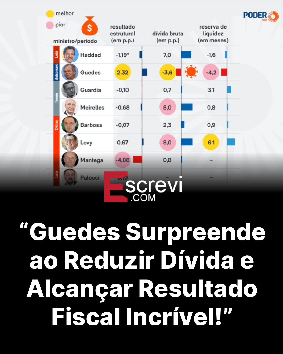 “Guedes Surpreende ao Reduzir Dívida e Alcançar Resultado Fiscal Incrível!” card preto